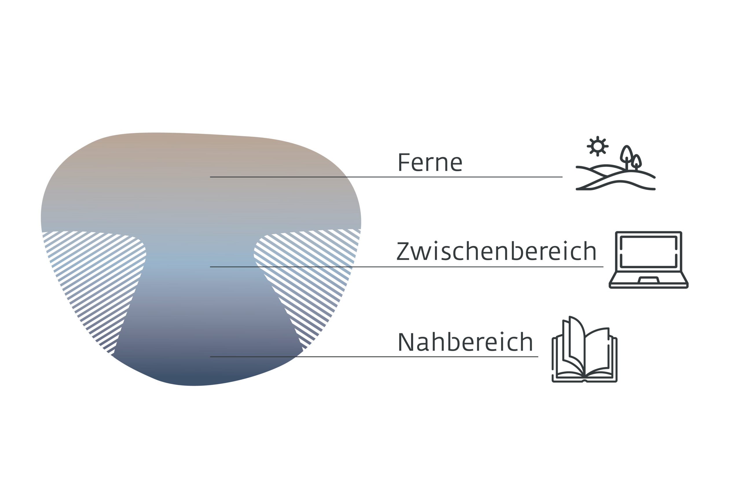 Gleitsichtglaser grafik 3